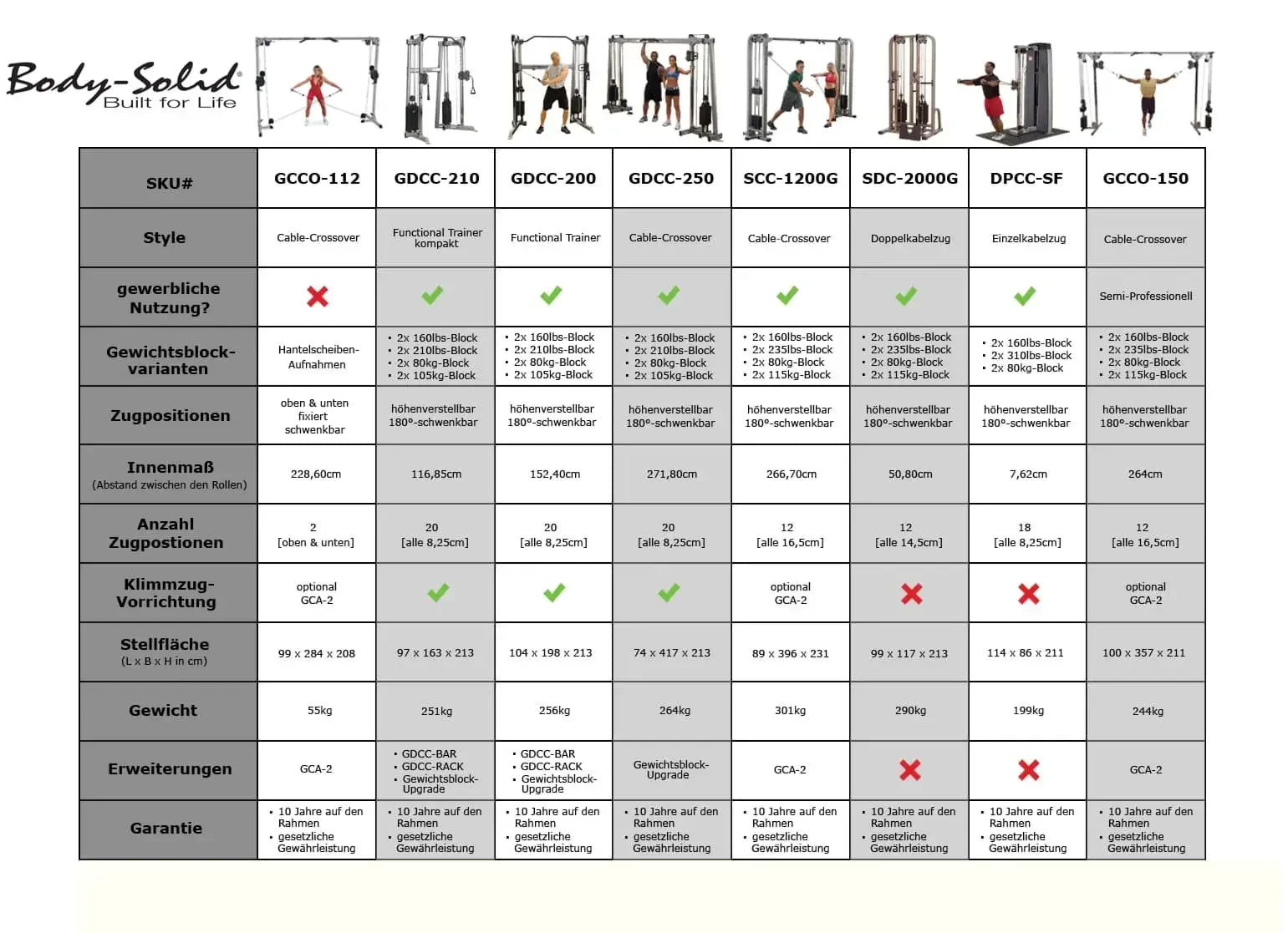 Vergleichstabelle Body-Solid Kraftgeräte: Cable-Crossover, Functional Trainer, Doppelkabelzug – Modelle, Gewichte, Maße
