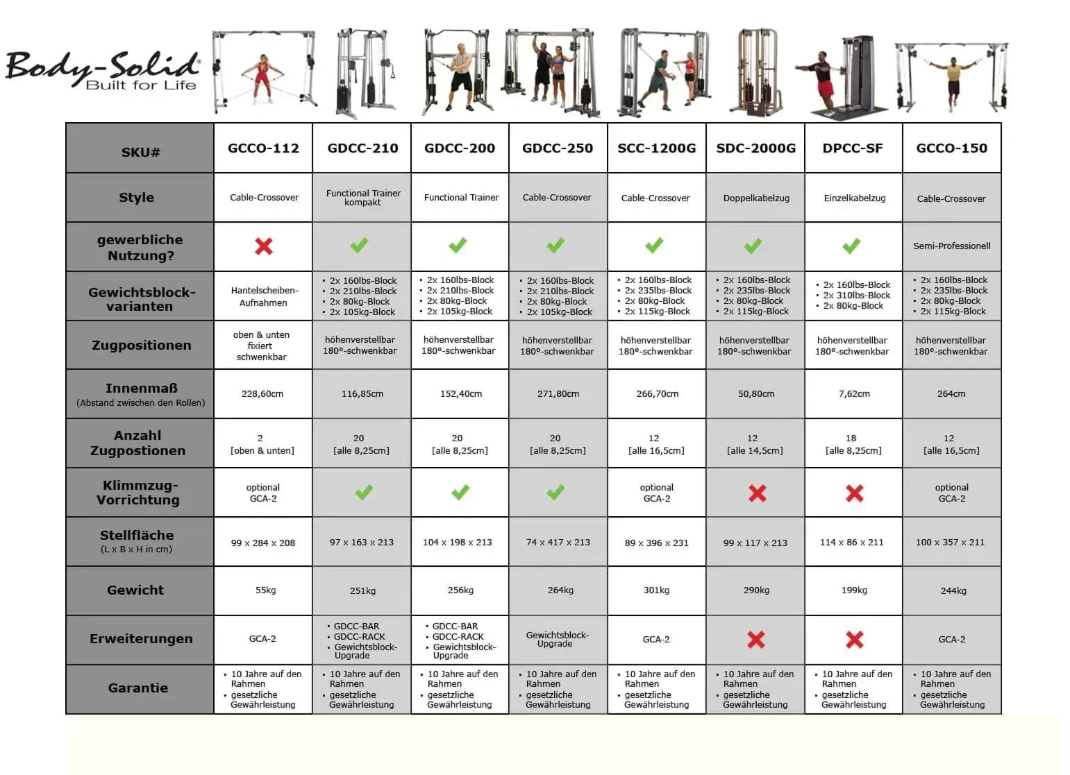 Vergleichstabelle Body-Solid Kraftstationen: Modelle, Gewichtsblöcke, Zugpositionen & Garantie für Homegym & Studio