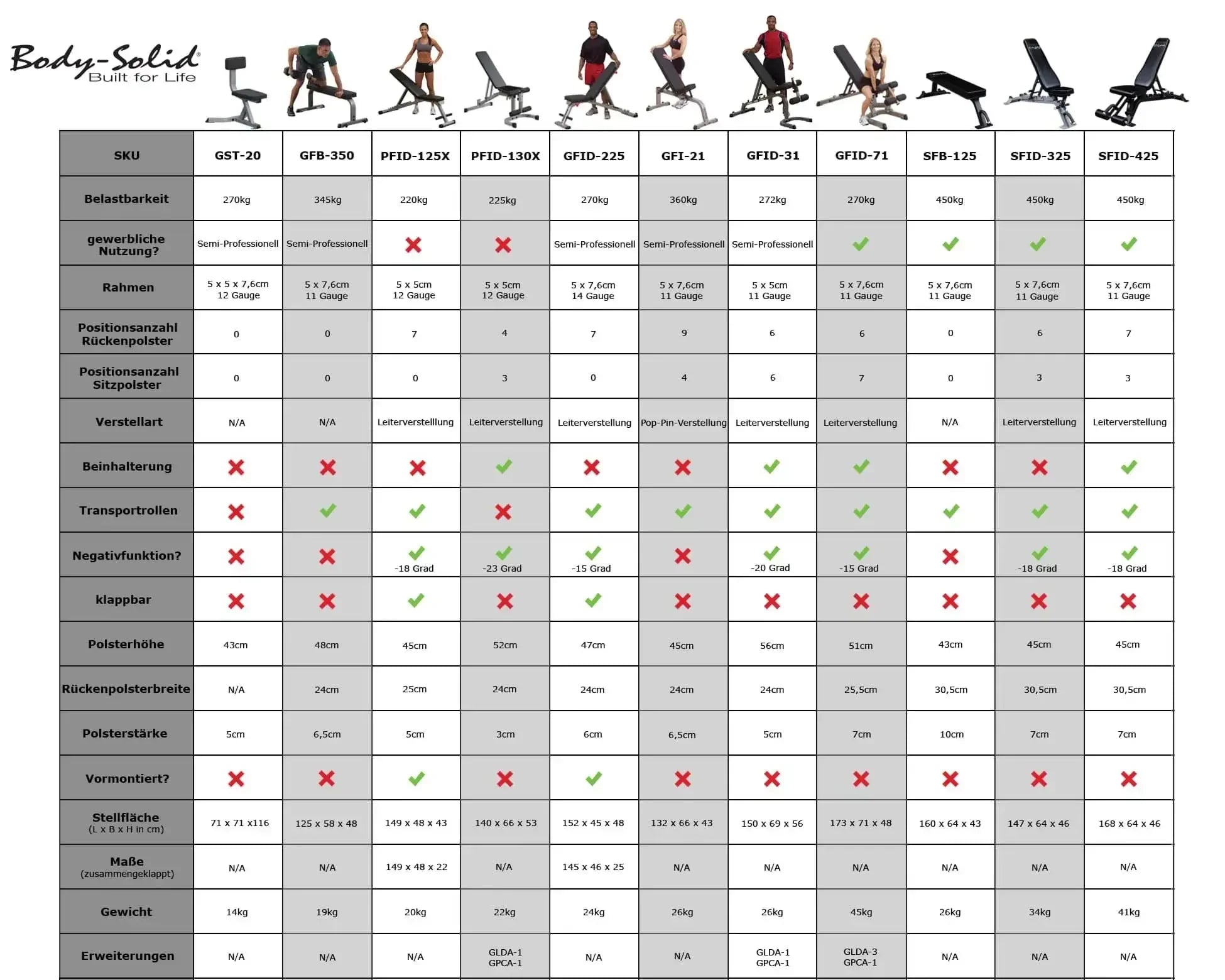 Vergleichstabelle Body-Solid Hantelbänke mit Belastbarkeit, Funktionen & Maßen für Homegym & Studio
