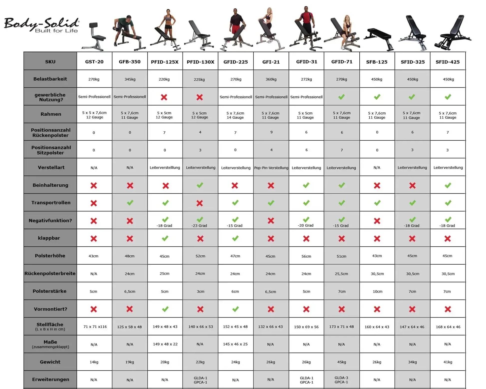 Vergleichstabelle Body-Solid Hantelbänke mit Belastbarkeit, Funktionen & Maßen für Homegym & Studio