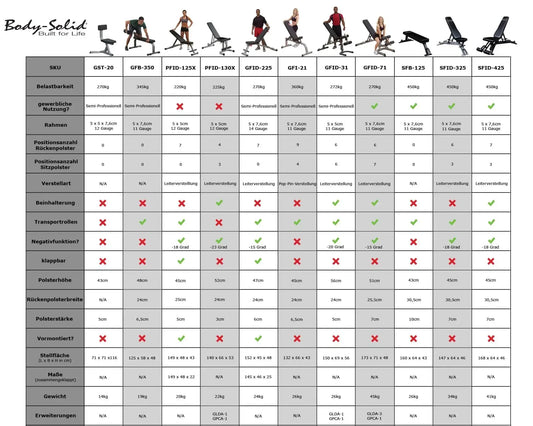 Vergleichstabelle Body-Solid Hantelbänke mit Belastbarkeit, Funktionen & Maßen für Homegym & Studio