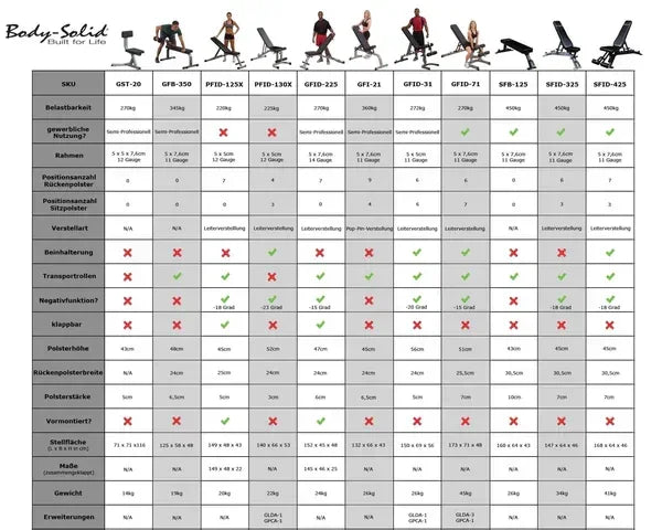 Vergleichstabelle Body-Solid Kraftgeräte mit Spezifikationen für Homegym & Studio