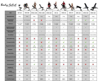 Vergleichstabelle Body-Solid Kraftgeräte mit Spezifikationen für Homegym & Studio