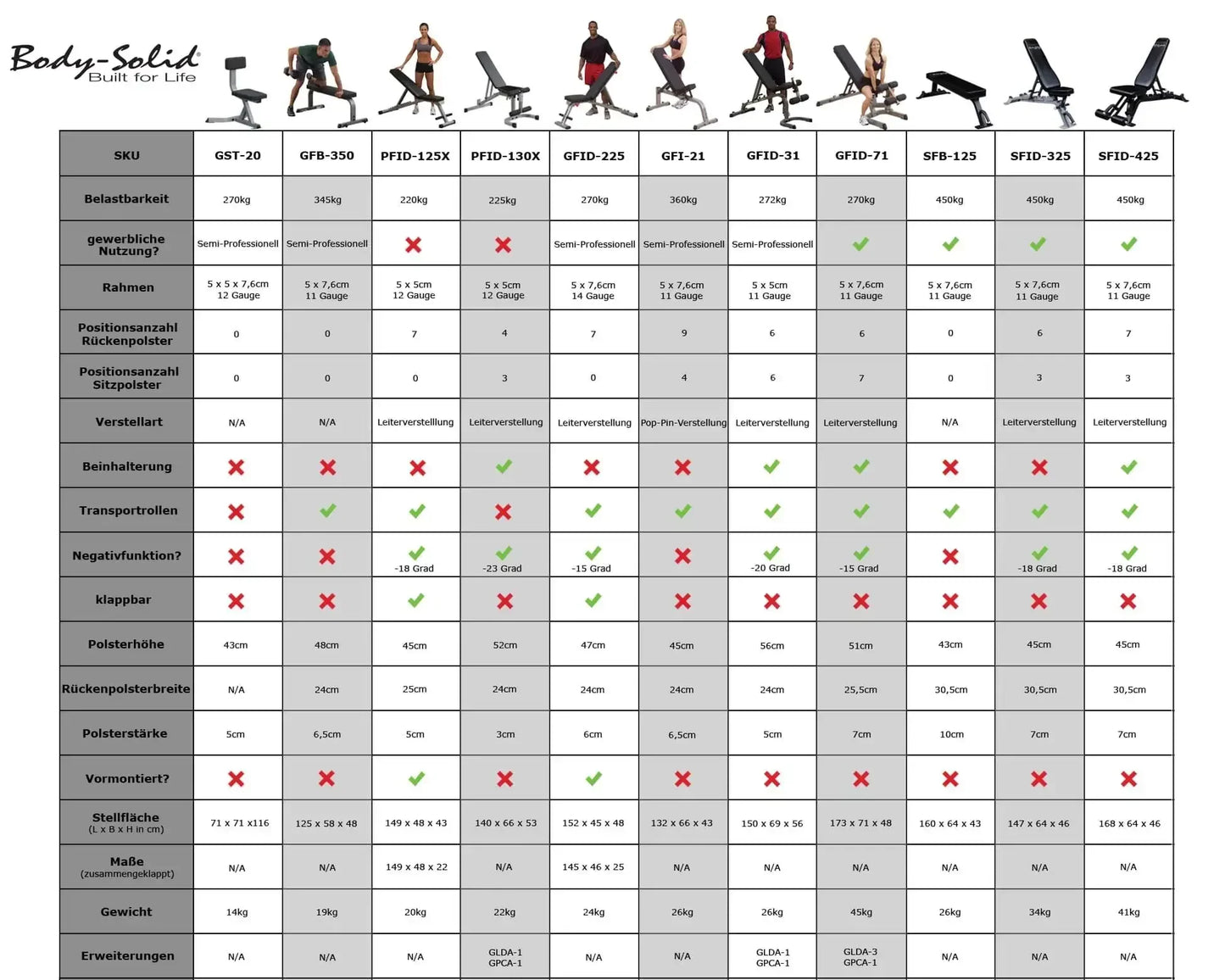 Vergleichstabelle Body-Solid Hantelbänke mit Belastbarkeit, Maßen & Funktionen für Homegym & Studio