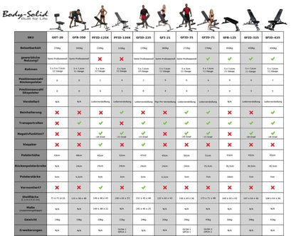 Vergleichstabelle Body-Solid Hantelbänke mit Belastbarkeit, Maßen & Funktionen für Homegym & Studio